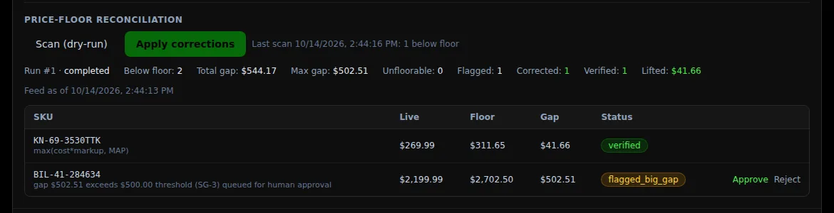 A large flagged price correction waiting in TurboSync28&rsquo;s approval queue with Approve and Reject options, while a smaller correction already shows as verified
