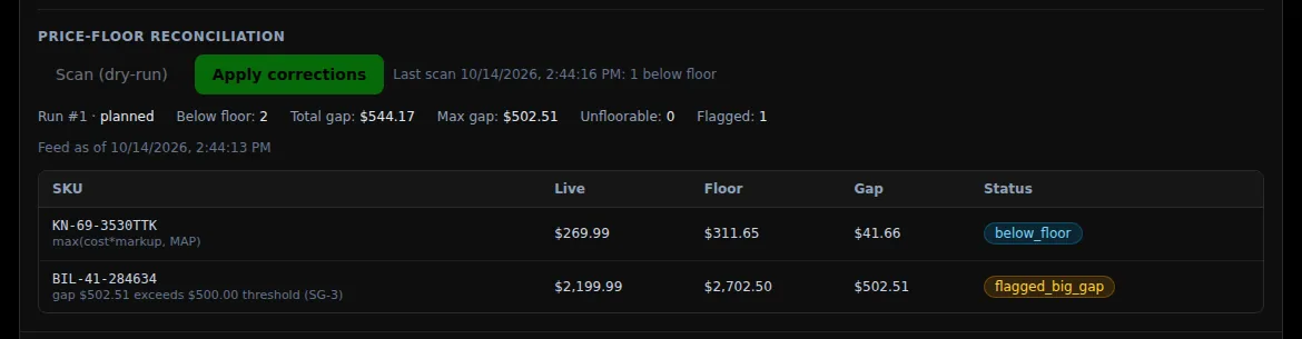 TurboSync28 safeguard scan flagging two products priced below their protected floor, with $544.17 of margin at risk in total